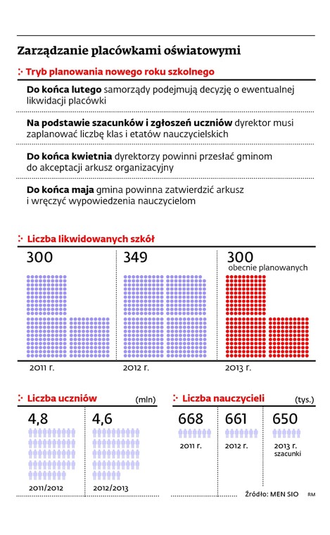 Zarządzanie placówkami oświatowymi