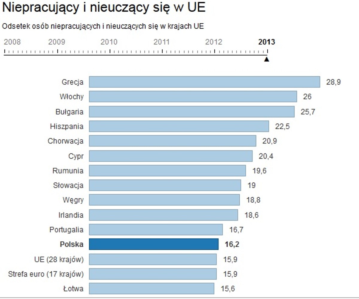 Liczba osób bezrobotnych i nieuczących się w UE