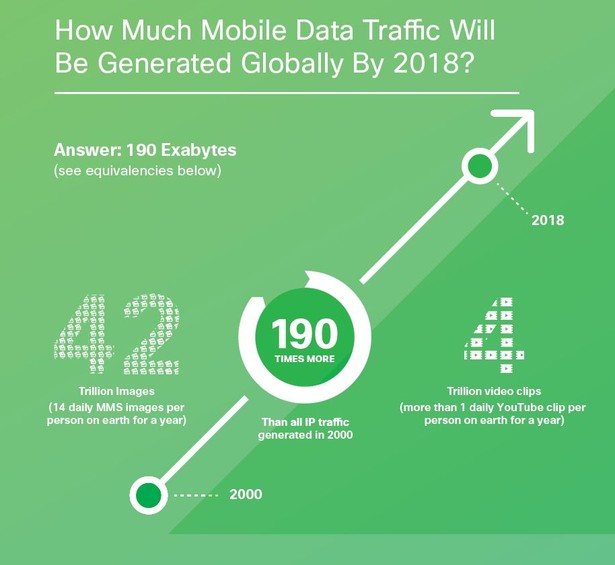 Ile ruchu w sieciach komórkowych wygenerujemy na świecie do 2018 r.? Fot. Cisco