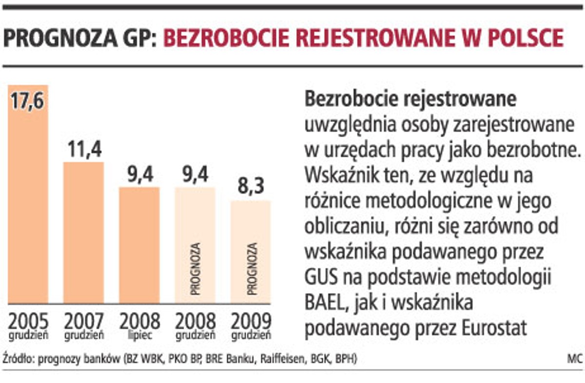 Prognoza GP: bezrobocie rejestrowane w Polsce
