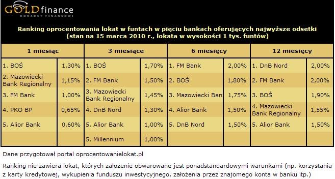 Oprocentowanie lokat w funtach (GBP) - marzec 2010 r.