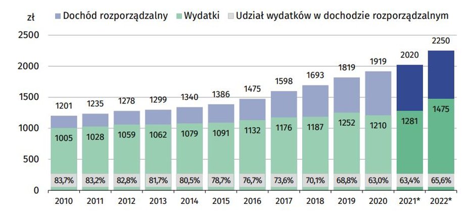 Przeciętny dochód rozporządzalny, przeciętne wydatki na oraz ich udział w dochodzie w przeliczeniu na 1 osobę w gospodarstwach domowych.