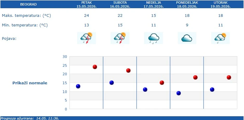 RHMZ vremenska prognoza za Beograd