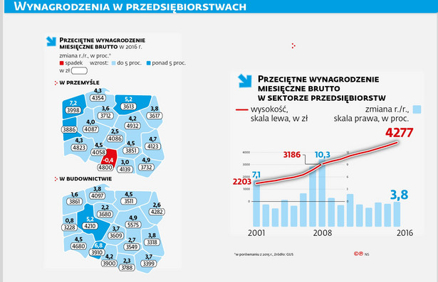 Przeciętne wynagrodzenia miesięczne brutto w 2016 r.