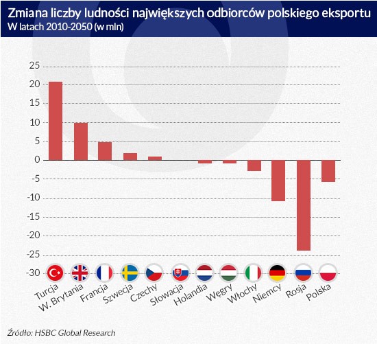 Zmiana liczby ludności największych odbiorców polskiego eksportu