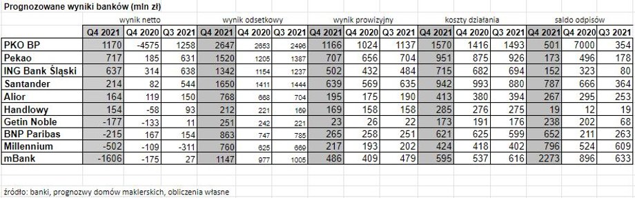 Prognozy wyników banków w IV kwartale 2021 r.