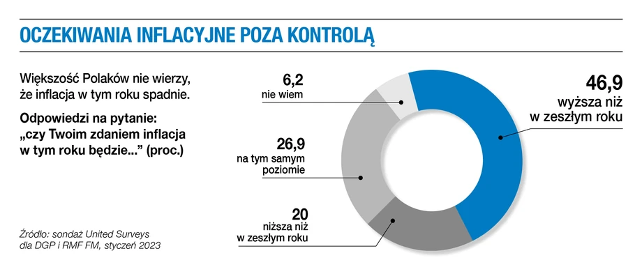 Oczekiwania inflacyjne poza kontrolą