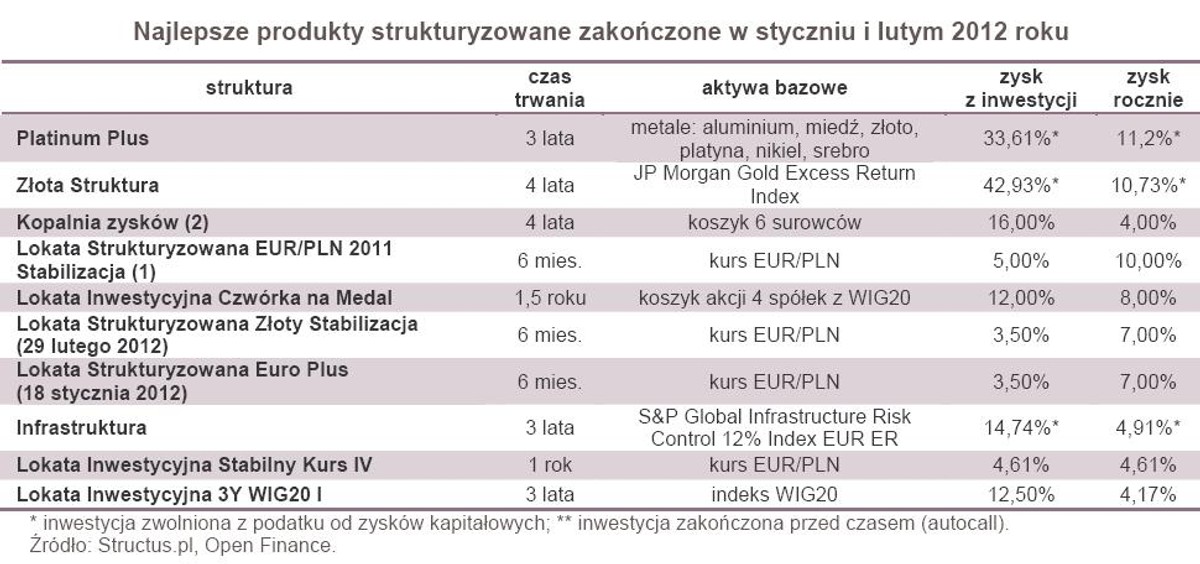 Najlepsze produkty strukturyzowane zakończone w styczniu i lutym 2012 roku