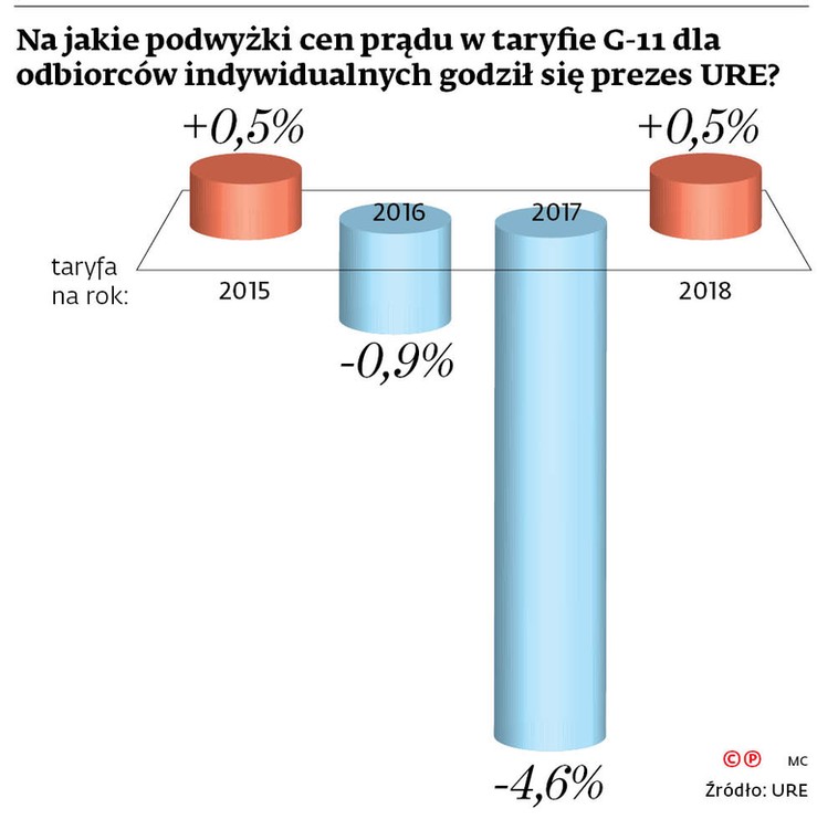 Na jakie podwyżki cen prądu w taryfie G-11 dla odbiorców indywidualnych godził się prezes URE?