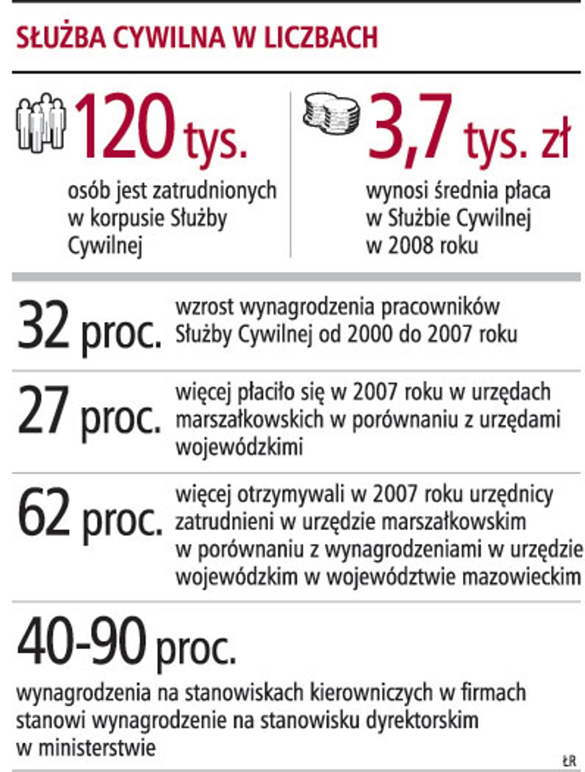 Służba cywilna w liczbach