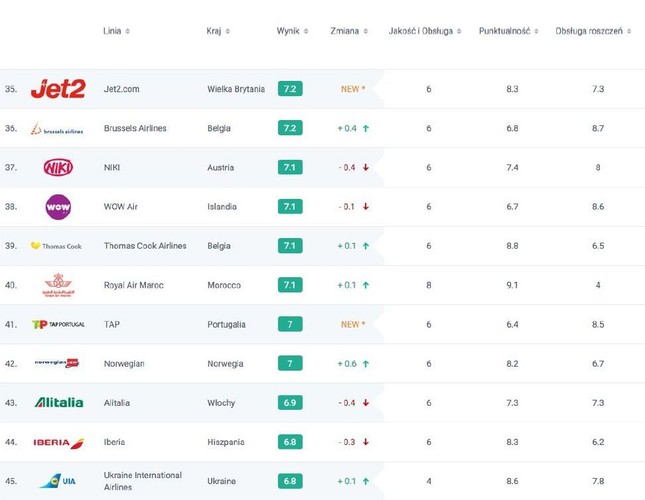 Ranking linii lotniczych AirHelp Score pozycje 35-45
