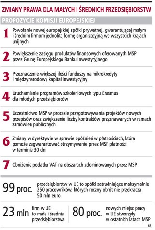 Europejska spółka prywatna uprości inwestowanie w krajach unijnych