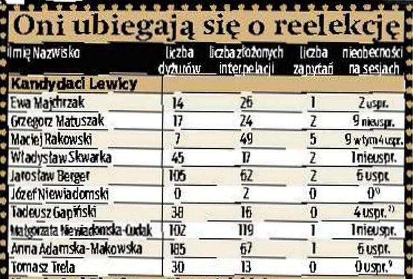 Sprawdź na kogo nie głosować