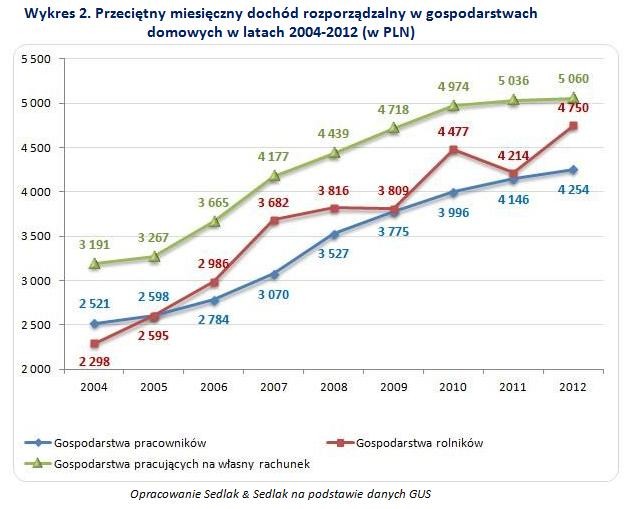 Zarobki w Polsce od momentu wejścia do UE