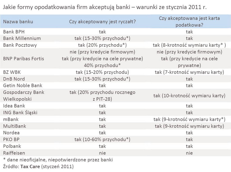 Kredyt dla firmy - Jakie formy opodatkowania firm akceptują banki – warunki ze stycznia 2011 r.