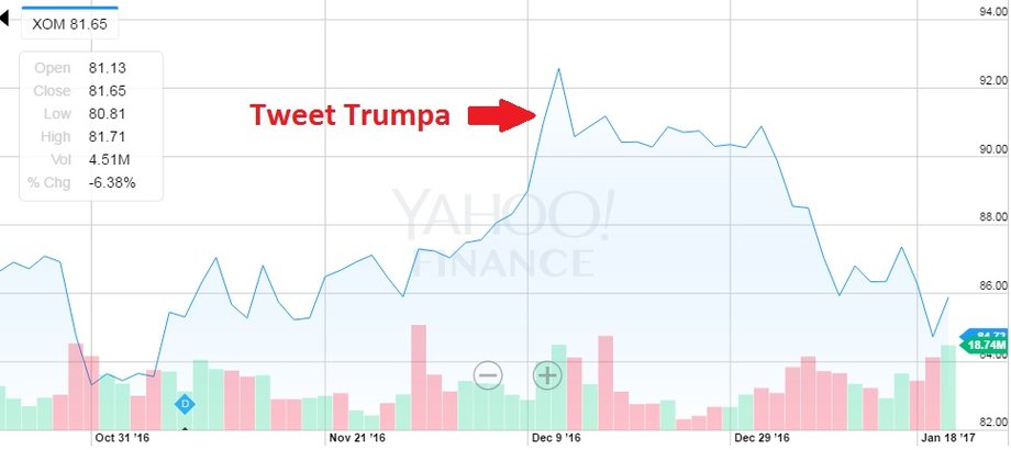Notowania ExxonMobil w grudniu 2016 r. na nowojorskiej giełdzie