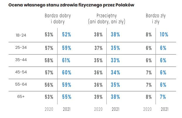 Ocena własnego stanu zdrowia fizycznego przez Polaków