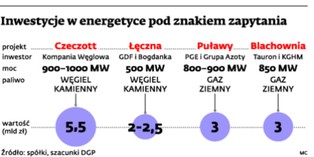 Oddala się budowa elektrowni przez Kompanię Węglową i Bogdankę