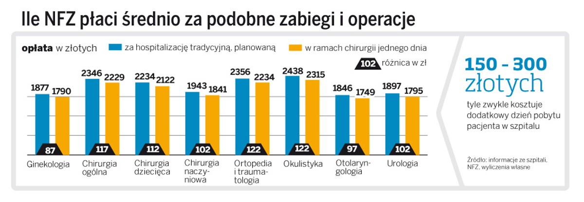 Ile NFZ płaci średnio za podobne zabiegi i operacje