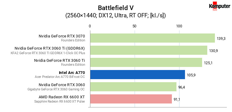 Intel Arc A770 – Battlefield V