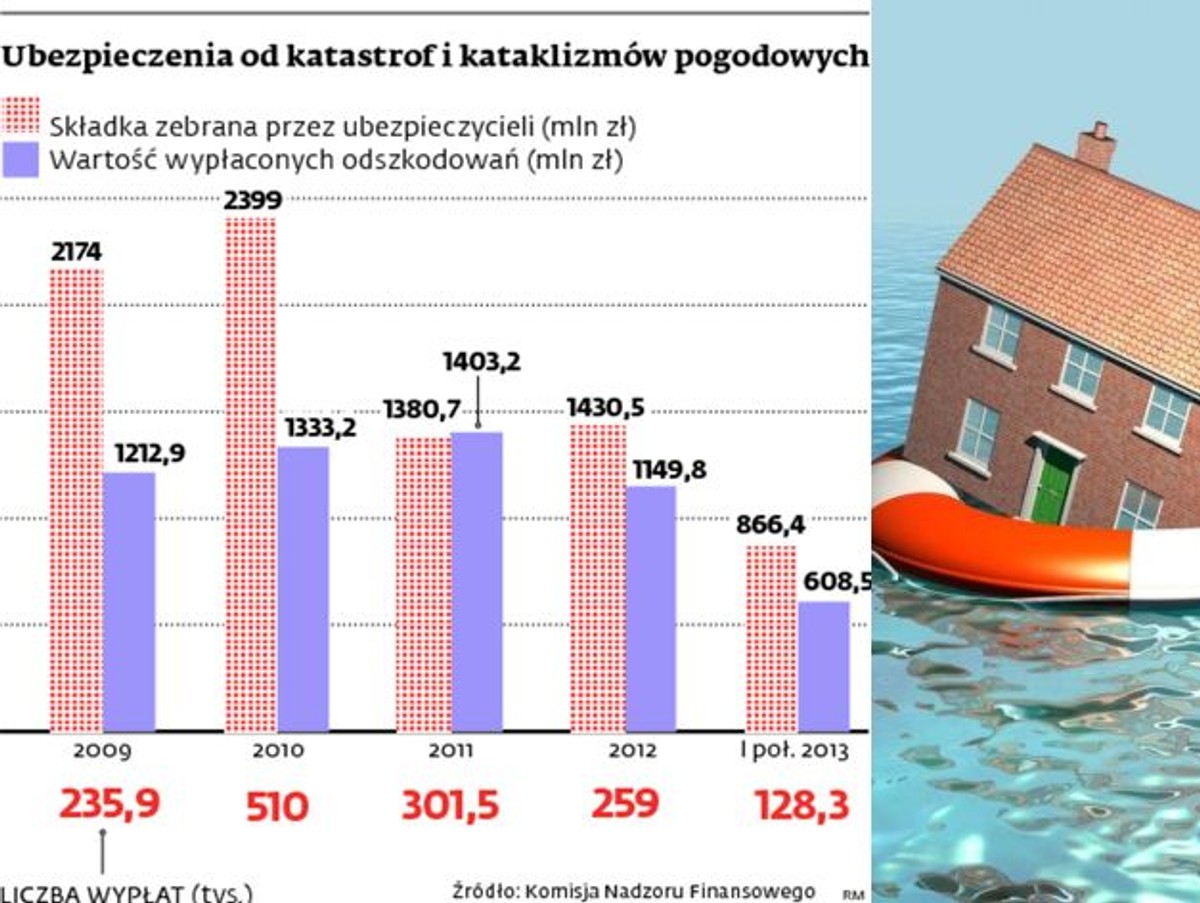 Ubezpieczenia od katastrof i kataklizmów pogodowych