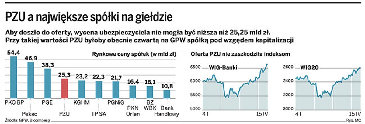 PZU a największe spółki na giełdzie