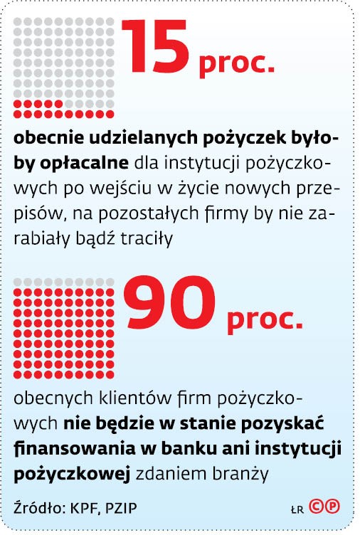 15 proc. obecnie udzielanych pożyczek byłoby opłacalne dla instytucji pożyczkowych po wejściu w życie nowych przepisów, na pozostałych firmy by nie zarabiały bądź traciły