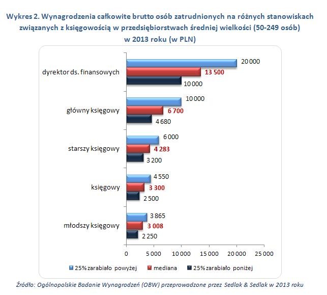 Wynagrodzenia księgowych