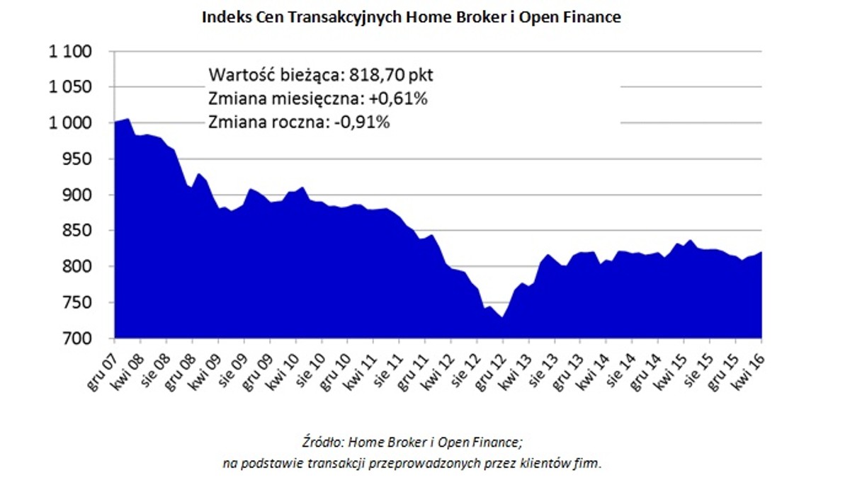 Indeks Cen Transakcyjnych Home Broker i Open Finance