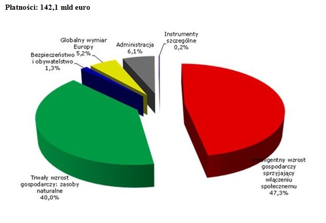 Udział w wydatkach. Płatności: 142,1 mld euro