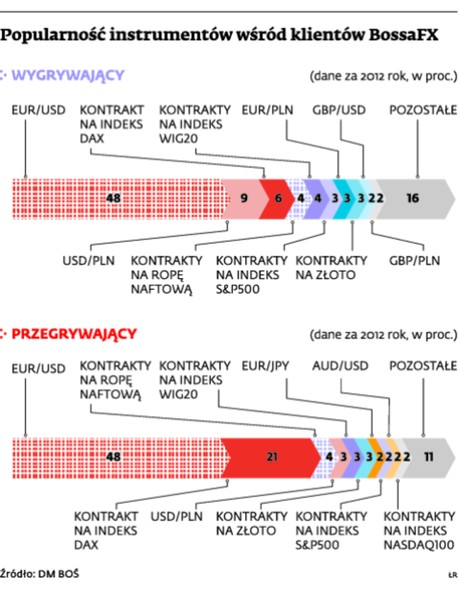 Popularność instrumentów wśród klientów BossaFX