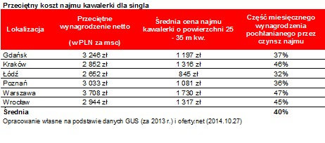 Przeciętny koszt najmu kawalerki