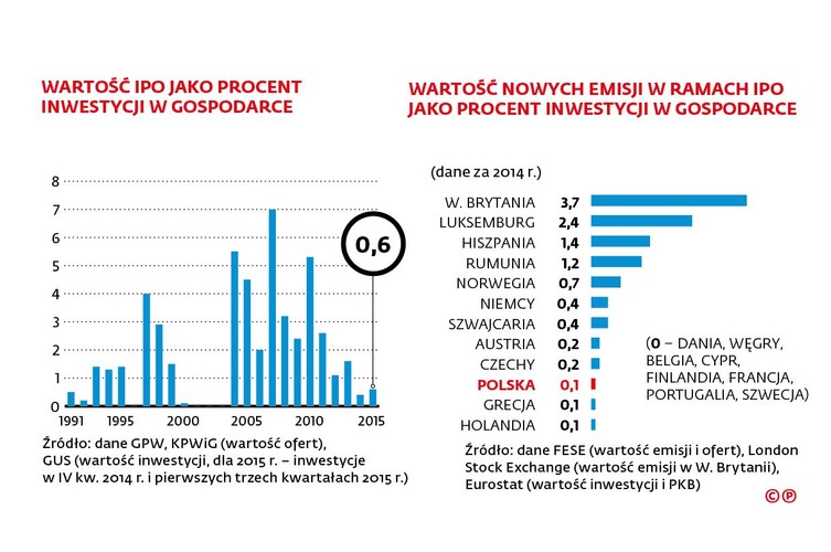 Łączna wartość środków pozyskanych od inwestorów przy okazji debiutów giełdowych spółek (IPO) w 25-letniej historii GPW przekracza 100 mld zł (przy uwzględnieniu inflacji byłaby wyższa – licząc w obecnych cenach). Mimo to trudno nazwać giełdę kołem zamachowym gospodarki. Wartość IPO odpowiadała średnio tylko 2 proc. inwestycji realizowanych w naszej gospodarce. Przy tym nie zawsze pieniądze pozyskane z ofert były przeznaczane na inwestycje – spora część trafiła np. do Skarbu Państwa sprzedającego akcje państwowych firm. Ale w Europie niewiele jest krajów, w których giełda liczy się mocniej jako źródło finansowania inwestycji.