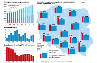 Podniesienie płacy minimalnej nie zwiększyło bezrobocia