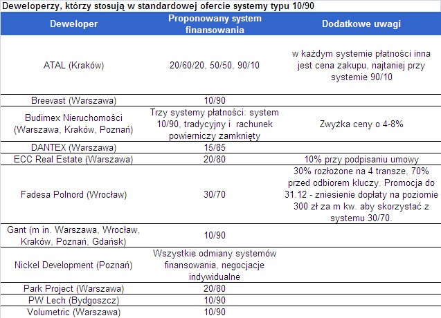 Deweloperzy, którzy stosują w standardowej ofercie systemy typu 10/90 Źródło: Home Broker