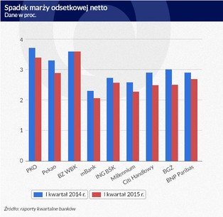 Rządowe papiery uratowały zyski banków, ale na krótko