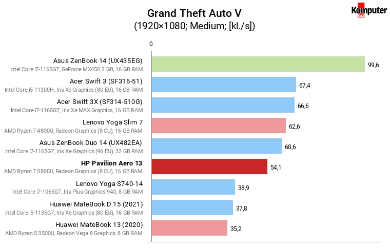 HP Pavilion Aero 13 – Grand Theft Auto V