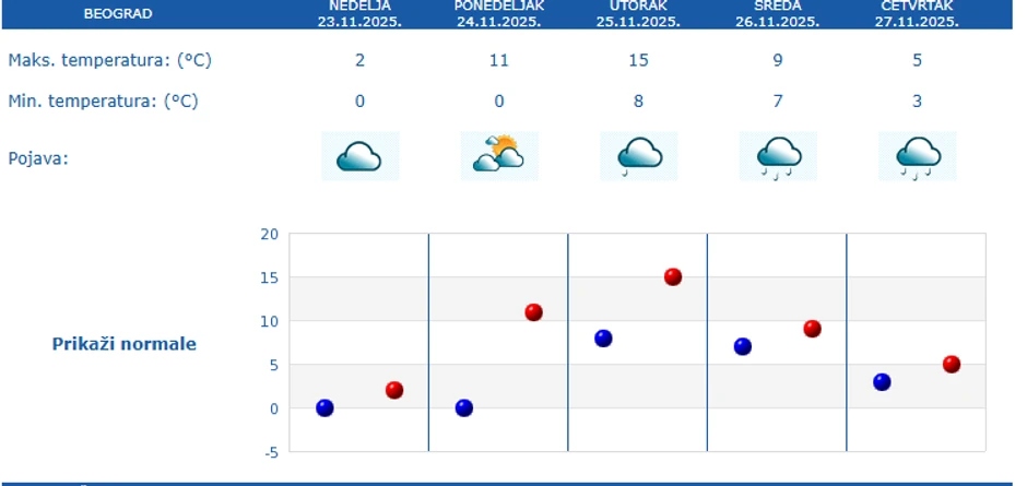 Petodnevna prognoza za Beograd, do 27 novembra