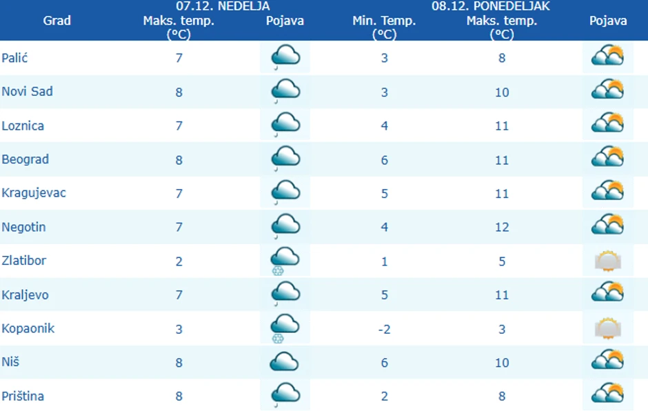 Vremenska prognoza za Srbiju