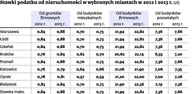 Stawki podatku od nieruchomości