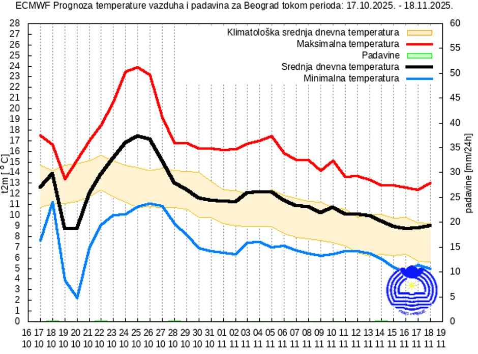 Mesečna prognoza za Srbiju
