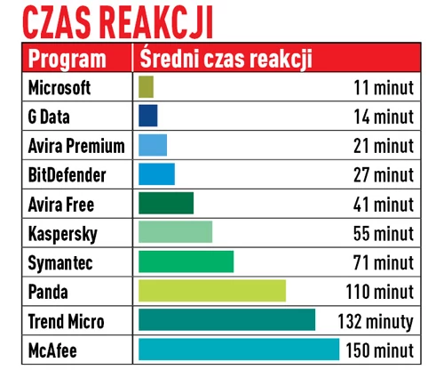 Szybkość z jaką producenci pakietów bezpieczeństwa reagują na nowe zagrożenia. Różnice są gigantyczne: Mic­rosoft i G Data nie potrzebują nawet 15 minut, a czas reakcji McAfee to dwie i pół godziny