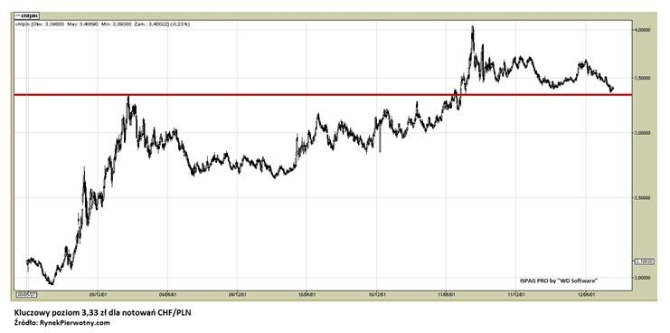 Kluczowy poziom 3,33 zł dla notowań CHF/PLN