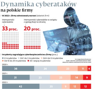 Dynamika cyberataków na polskie firmy