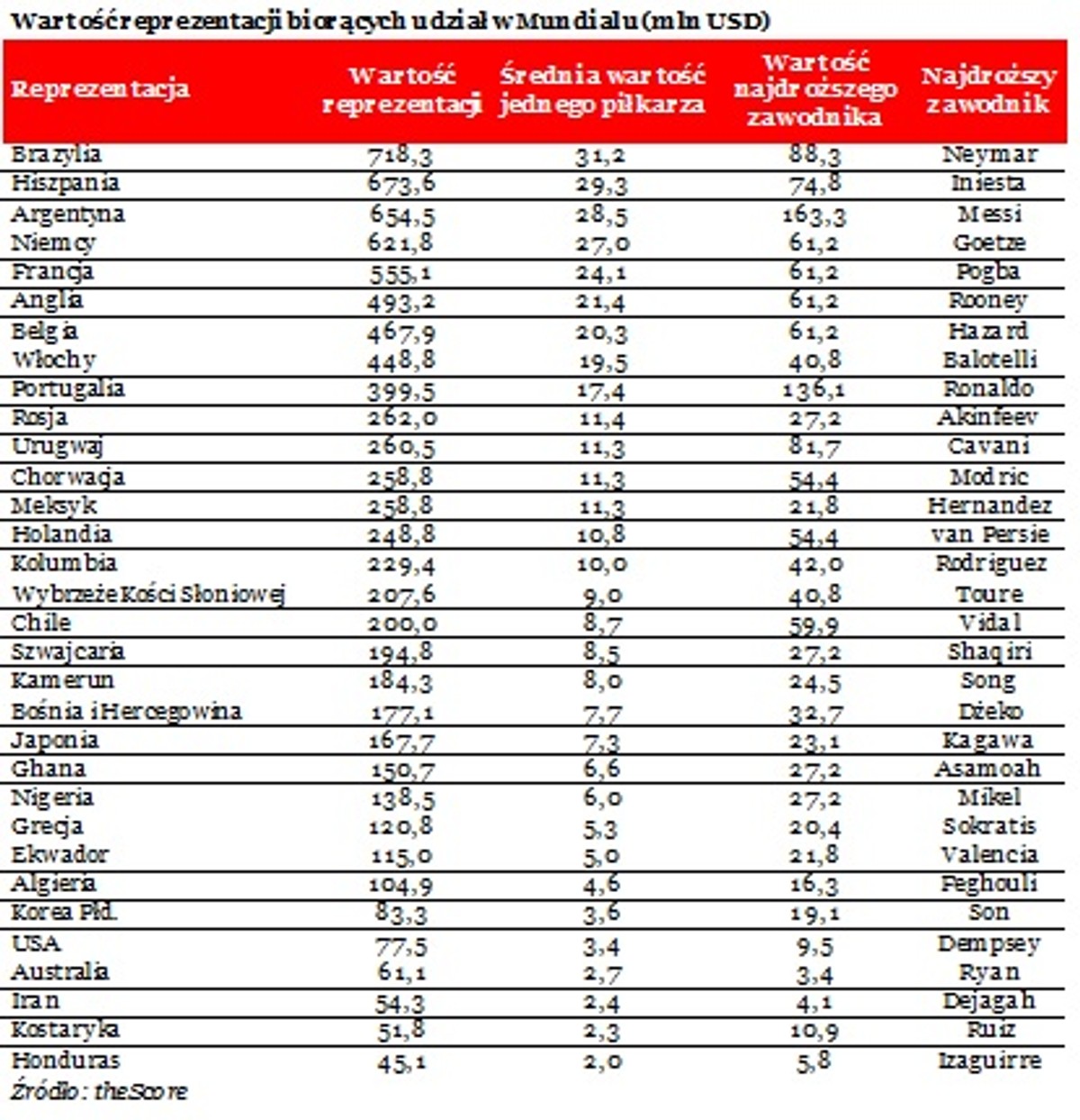 Wartość reprezentacji biorących udział w Mundialu (mln USD)