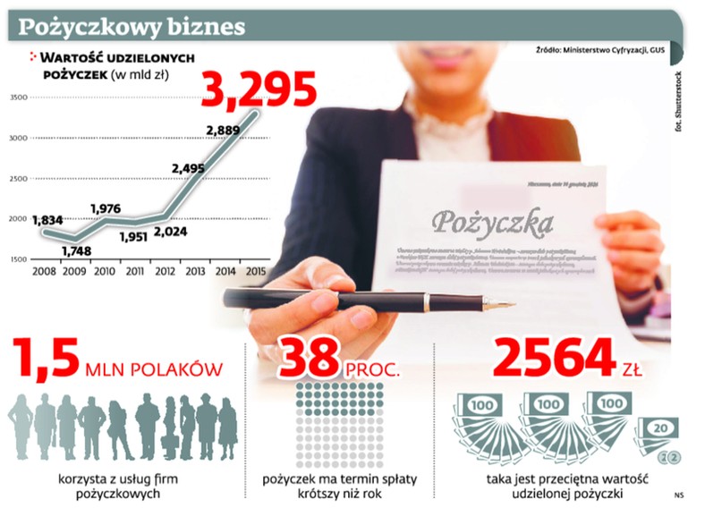 Pożyczkowy biznes