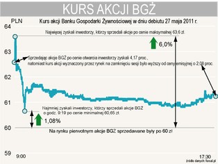 BGŻ na debiucie wypadł lepiej od rynku