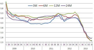 Koniec cięcia odsetek od lokat coraz bliżej