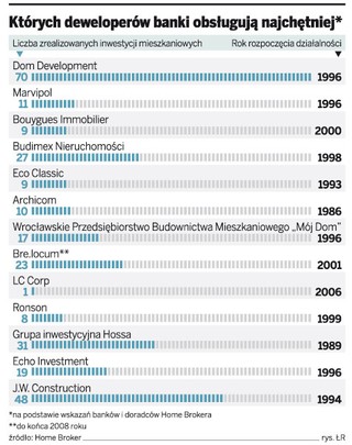Wiarygodność dewelopera łatwo zweryfikować w banku