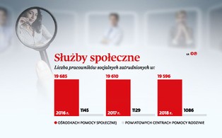 Pracownicy socjalni poszukiwani za... 2600 zł. „To powód do wstydu, nie dumy”